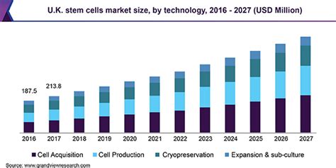 Stem Cells Market Size And Share Industry Report 2020 2027