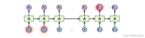 Lstm 理解 Part 2（rnn的局限性）为什么mlp不能处理长期依赖关系 Csdn博客