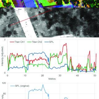 An Intensity Profile From The Simulated Multispectral Intensity Image