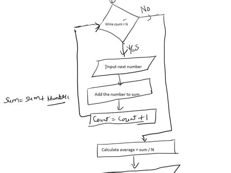 Solved Create A Flowchart That Asks The User To Enter A Series Of N