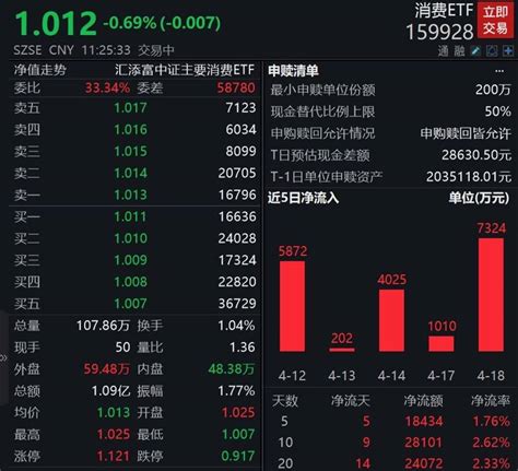 3月社零超预期，资金持续关注消费板块，消费etf（159928）连续7日净流入，累计净流入超2亿元投资增速风险提示