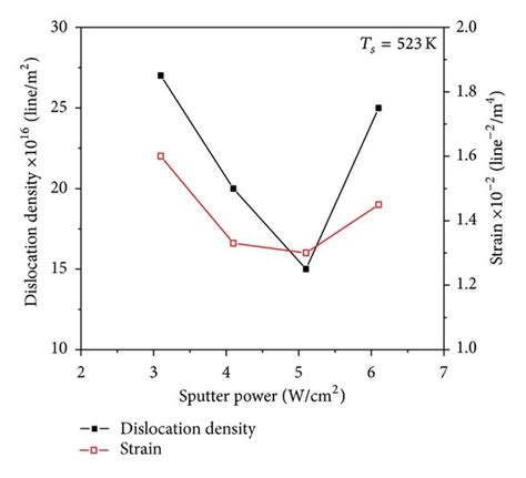 Variation Of Dislocation Density And Strain Of Cunio Films With