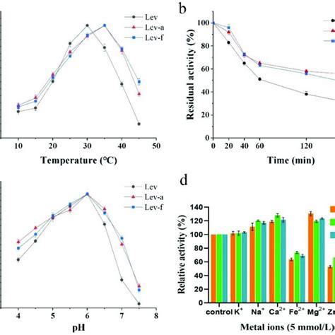 Effects Of Ph And Temperature On The Relative Activity Of S Cerevisiae