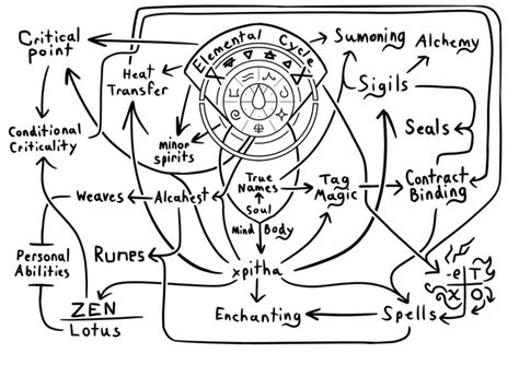 Ask me about one of my magic systems and I'll explain it! : r/magicbuilding