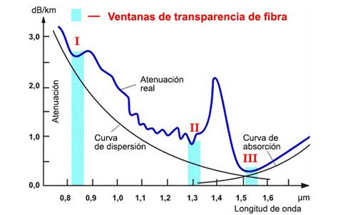 Mediciones En La Fibra óptica Grabación Y Análisis De Reflectogramas