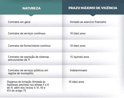 O Que É Vigencia De Contrato