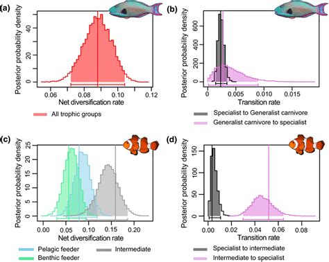 Parameter Estimates For The Best Model Of Trophic Evolution And Lineage