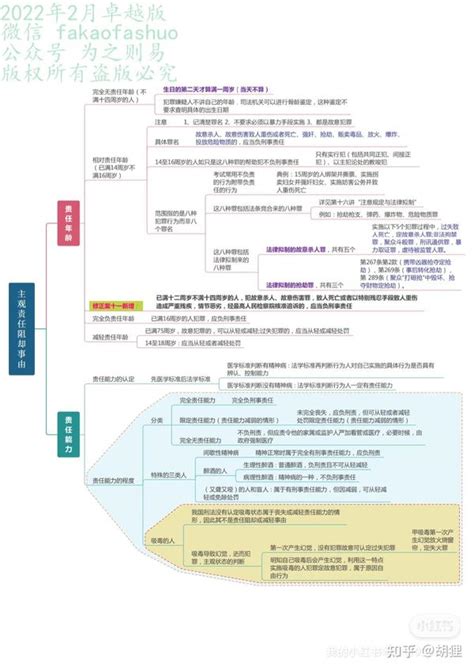 2022年法考八科思维导图400页刑法柏浪涛112页卓越版复习资料 知乎