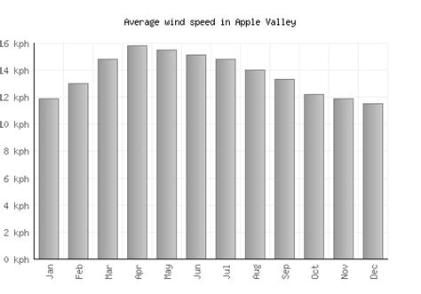 Apple Valley Weather averages & monthly Temperatures | United States ...