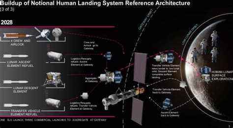 Nasa Vrea S Avanseze Cu Dezvoltarea Navetelor Capabile S Duc Oameni