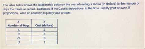 Solved The Table Below Shows The Relationship Between The Cost Of