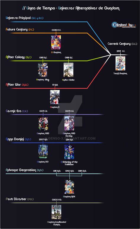 M.S. Gundam Timeline - Alternative Universe by Genso-x on DeviantArt