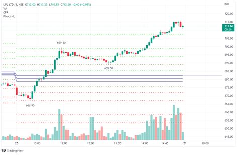 Central Pivot Range 3 Trading Strategies Using The Powerful Central