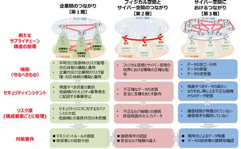 サイバー・フィジカル・セキュリティ対策フレームワーク（cpsf）の三層構造：『ビジネス20』の視点：オルタナティブ・ブログ