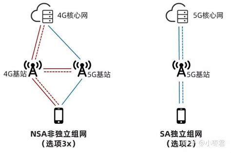 5g Sa核心网，真香！ 知乎