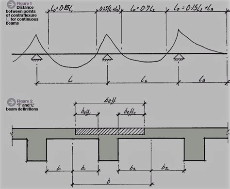 Designing A Concrete Beam To Eurocode Structures Centre