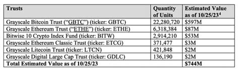 FTX May Sell 873M Worth Of Grayscale Bitwise Fund Shares Including