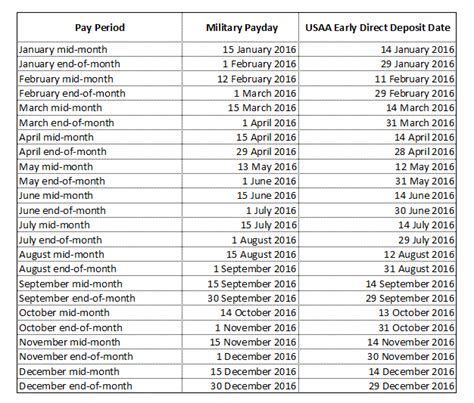 Army Pay Chart Navy Federal - Maisu Salary