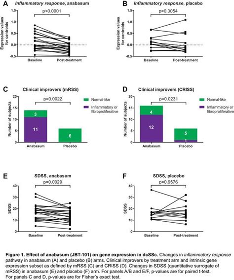 Effect Of Anabasum JBT 101 On Gene Expression In Skin Biopsies From