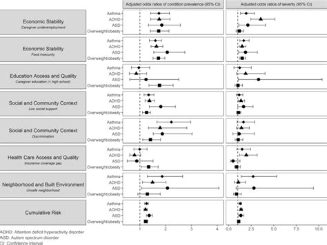 Adjusted Odds Ratios Of Condition Prevalence And Severity By Social