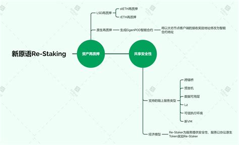 Ningning lens on Twitter 4融资 6500万的新原语Re Staking 新在哪里