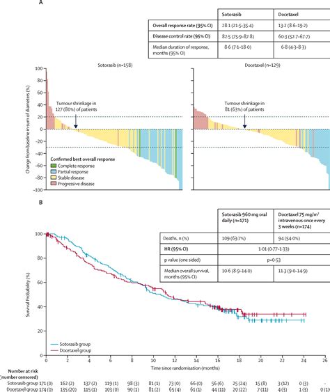 Sotorasib Versus Docetaxel For Previously Treated Non Small Cell Lung