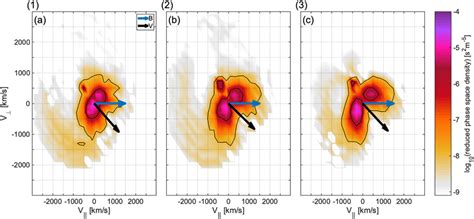 Ac Reduced Ion Velocity Distribution Functions Observed During