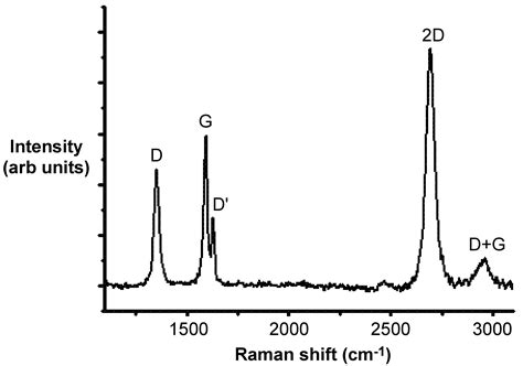 2.7 Characterization of graphene by raman spectroscopy By OpenStax ... 