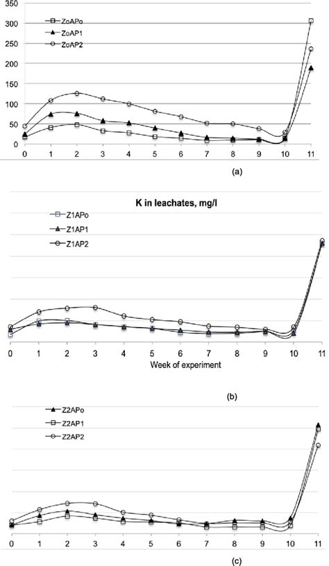 Potassium Measured In Leachates For Each Experimental Week And For All Download Scientific