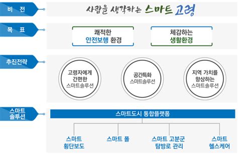 고령군 2023년 스마트솔루션 확산 공모사업 선정