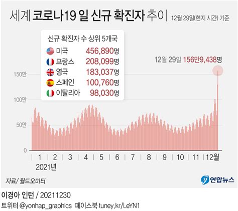 그래픽 세계 코로나19 일 신규 확진자 추이 연합뉴스