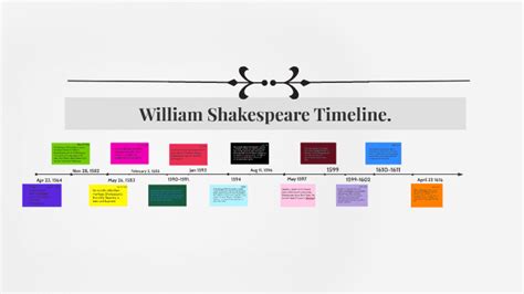 William Shakespeare Timeline. by Tyler Goodell on Prezi