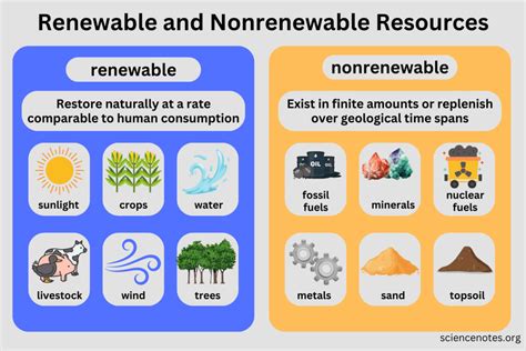 Renewable And Nonrenewable Resources