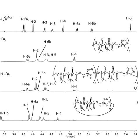 ¹H NMR 500 MHz CDCl3 spectra of a monomer 5 b Download