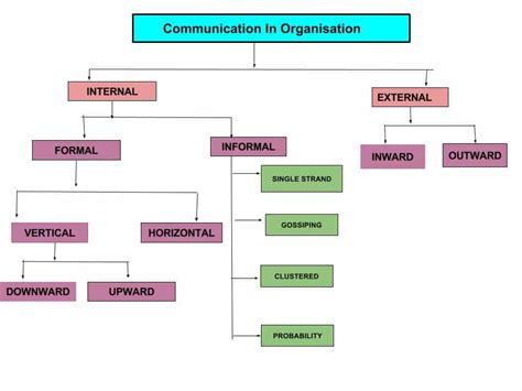 Communication In Organisation Mba Tuts