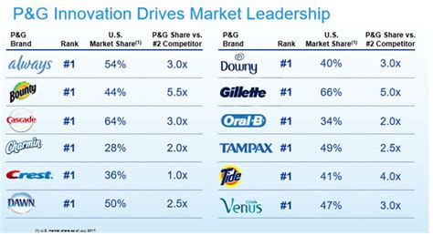 Dividend Aristocrats in Focus Part 43: Procter & Gamble - Sure Dividend Sure Dividend