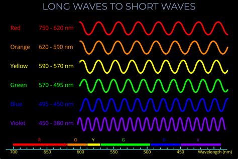 Long Waves To Short Waves