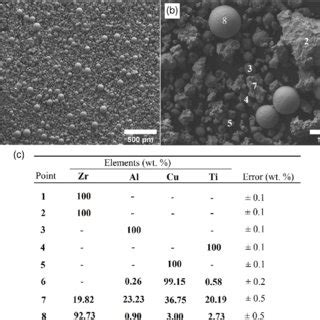 A Low And B High Magnification Sem Images Of The Blended Powder And