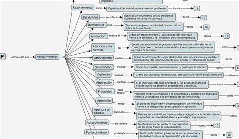 Teoría de la Personalidad de Raymond Cattell 16 Factores de la