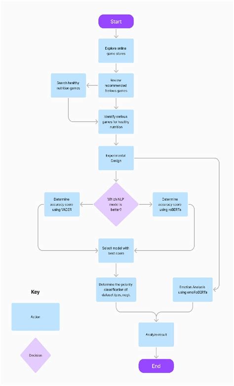 Figure 3 From Analysis Of Serious Games For Nutrition Using Nlp