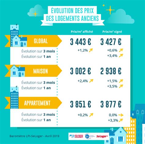 France Un March Immobilier Trois Vitesses L Immobilier Par Seloger