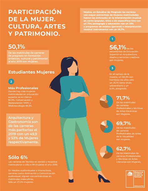 Infograf A Participaci N De La Mujer En Cultura Artes Y Patrimonio