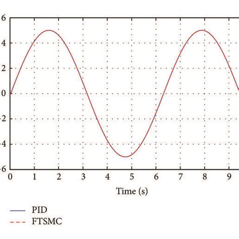 The Response Curves For Displacement Error For Tracking A Sinusoid