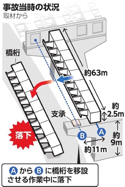 「ありえないミス」業界に広がる驚き 固定直前に橋桁落下か 静岡 静岡県 ：朝日新聞デジタル