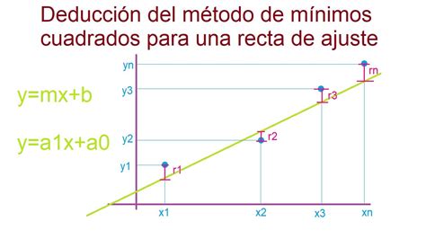 Deducci N De M Nimos Cuadrados Para Recta De Ajuste Y Ejemplo Youtube