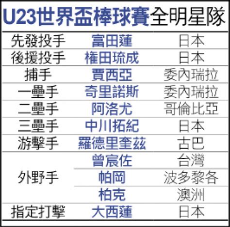 U23》獲選全明星隊 曾宸佐超勵志情節 自由體育