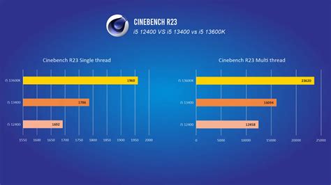 Intel Core i5 13400 на 29 быстрее Core i5 12400 в многопоточном тесте