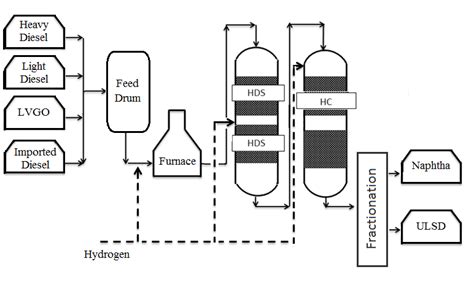 1 Simplified Dhp Plant Flowsheet Download Scientific Diagram