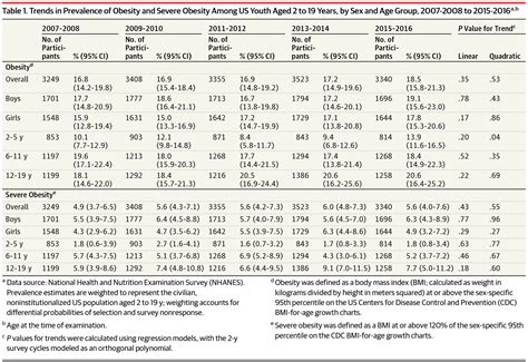 Trends In Obesity And Severe Obesity Prevalence In Us Youth And Adults