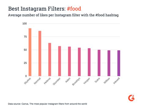 Instagram Filters: How to Use and the Best Filters